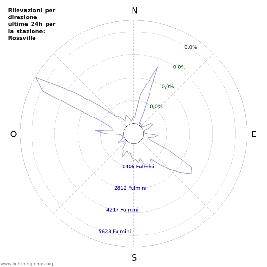 Grafico: Rilevazioni per direzione