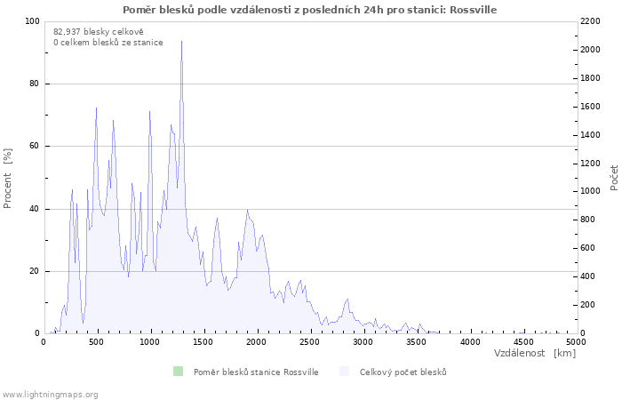 Grafy: Poměr blesků podle vzdálenosti