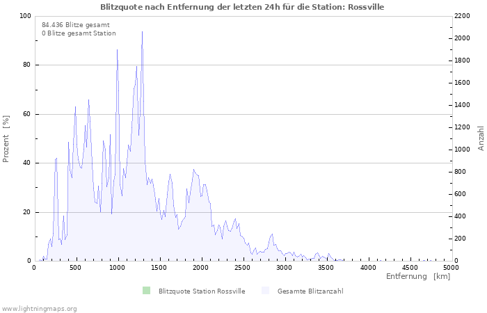 Diagramme: Blitzquote nach Entfernung