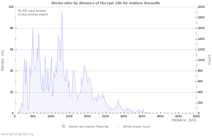 Graphs: Stroke ratio by distance