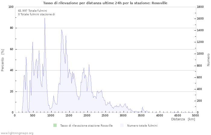 Grafico: Tasso di rilevazione per distanza