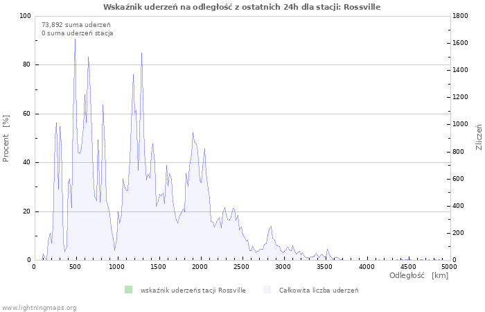 Wykresy: Wskaźnik uderzeń na odległość