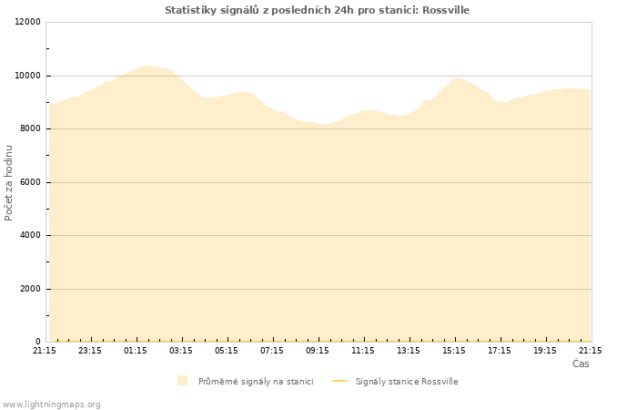 Grafy: Statistiky signálů