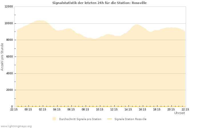 Diagramme: Signalstatistik