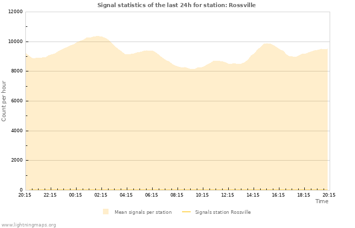 Graphs: Signal statistics