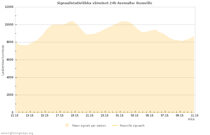 Graafit: Signaalistatistiikka