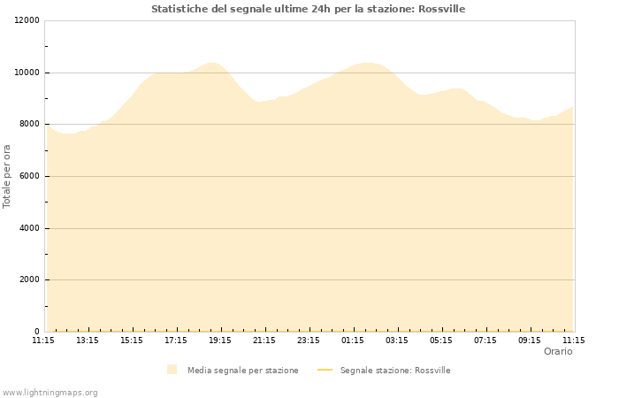 Grafico: Statistiche del segnale