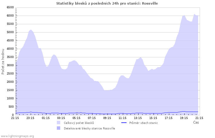 Grafy: Statistiky blesků