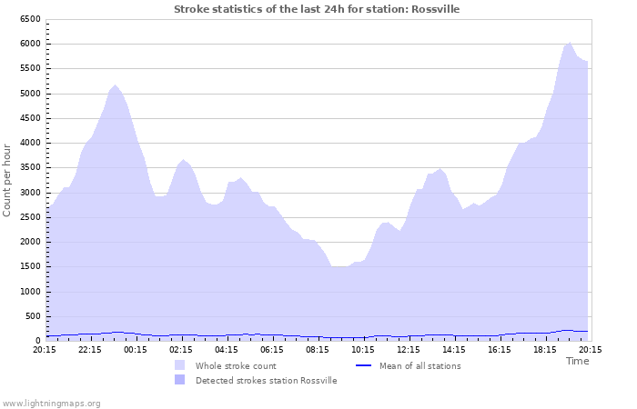 Graphs: Stroke statistics