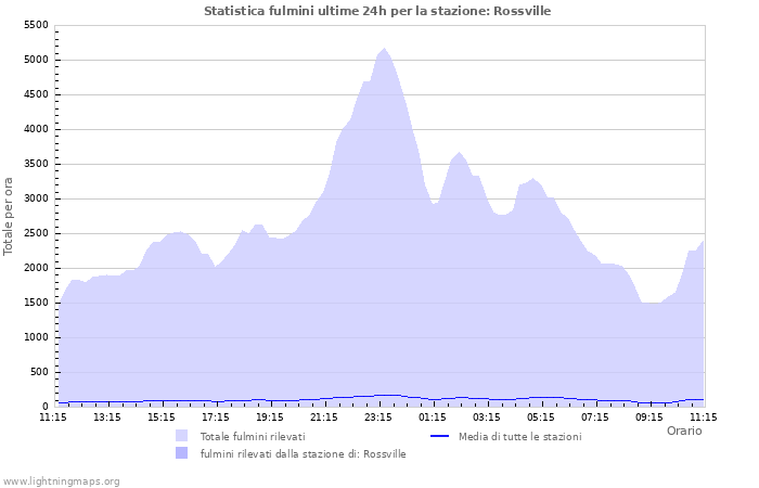 Grafico: Statistica fulmini