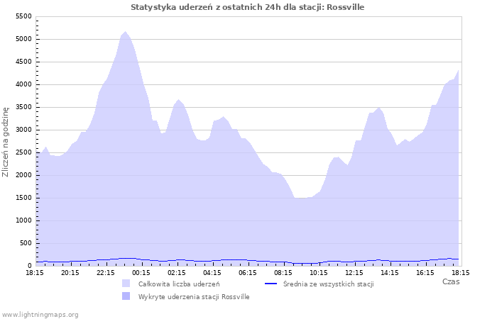 Wykresy: Statystyka uderzeń