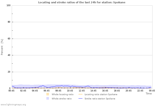 Graphs: Locating and stroke ratios