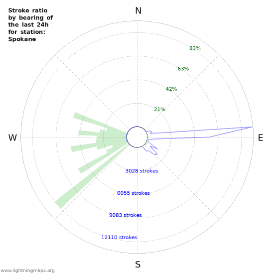 Graphs: Stroke ratio by bearing