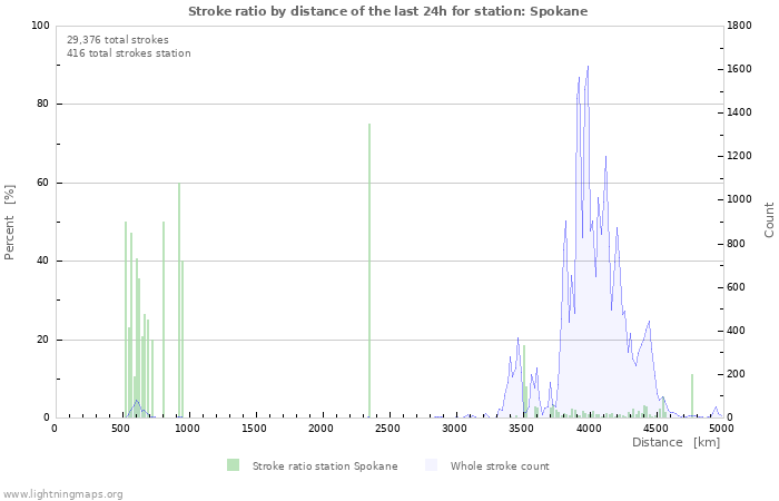 Graphs: Stroke ratio by distance