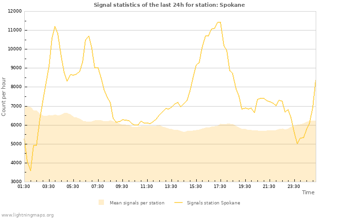 Graphs: Signal statistics