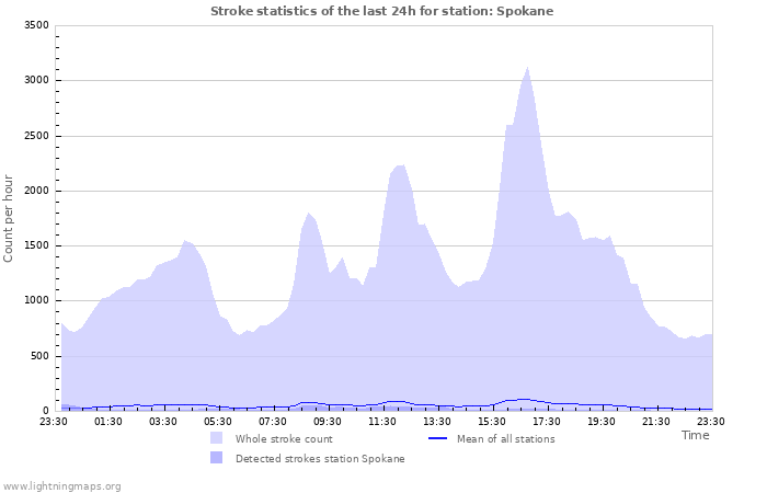 Graphs: Stroke statistics