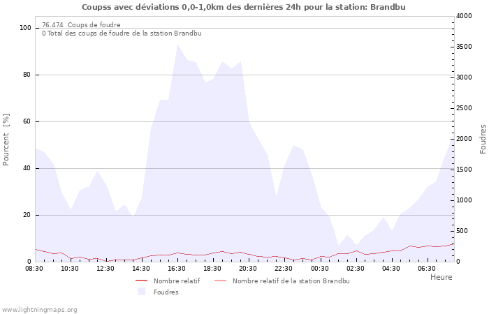 Graphes