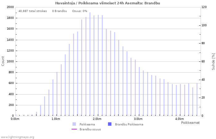 Graafit: Havaintoja / Poikkeama