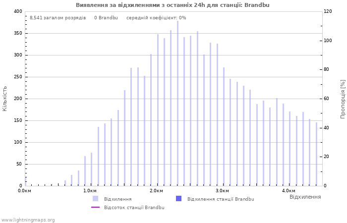 Графіки: Виявлення за відхиленнями