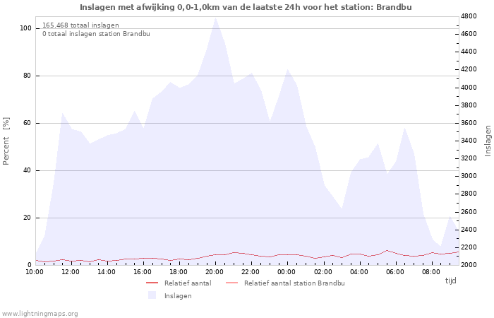 Grafieken