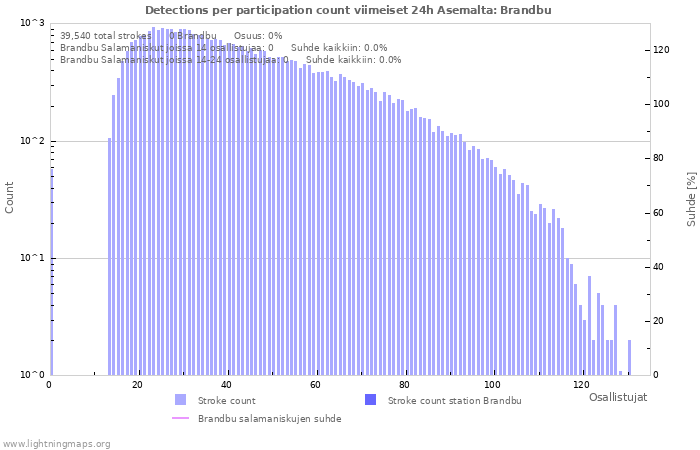 Graafit: Detections per participation count