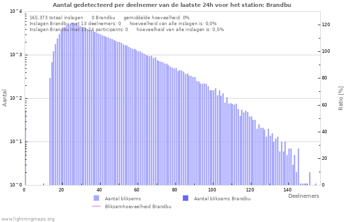 Grafieken: Aantal gedetecteerd per deelnemer