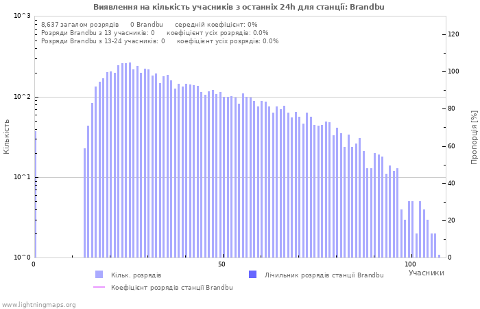 Графіки: Виявлення на кількість учасників