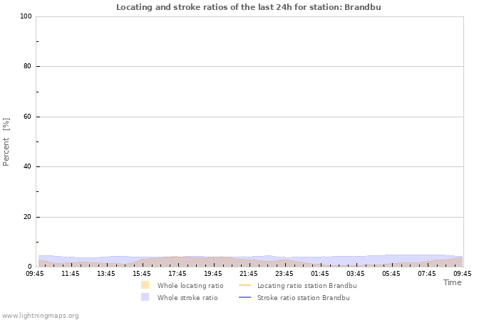 Graphs: Locating and stroke ratios