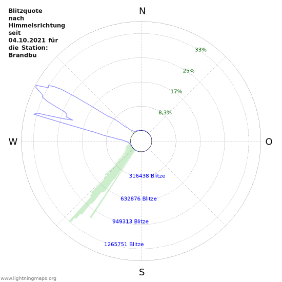 Diagramme