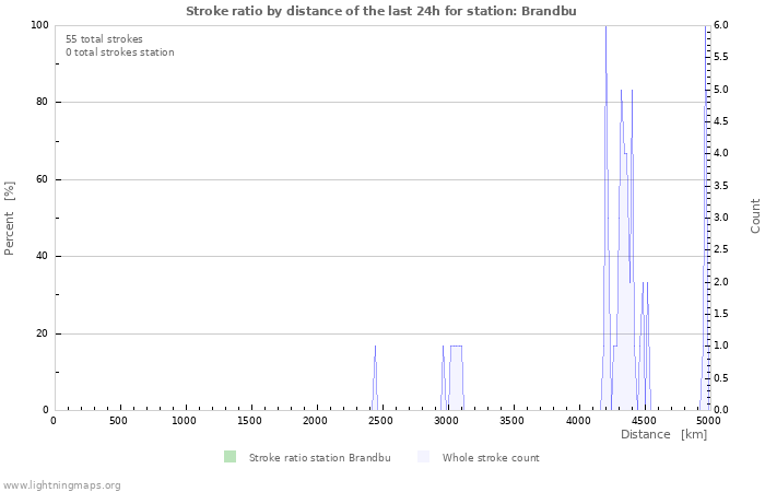 Graphs: Stroke ratio by distance