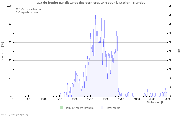 Graphes: Taux de foudre par distance