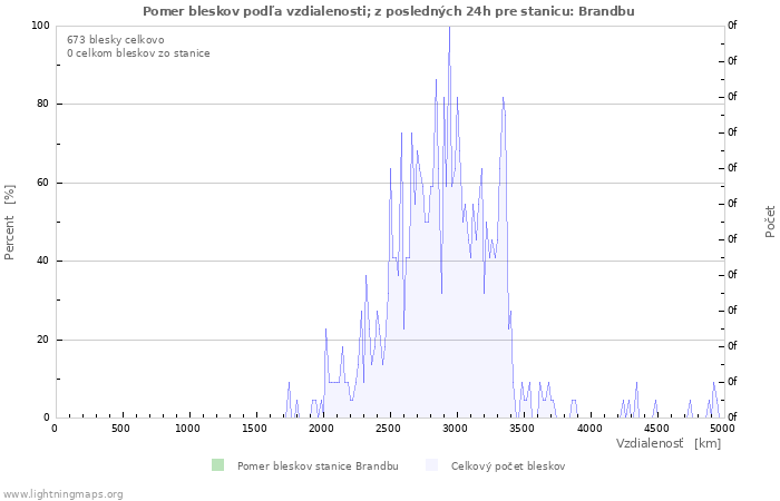Grafy: Pomer bleskov podľa vzdialenosti;