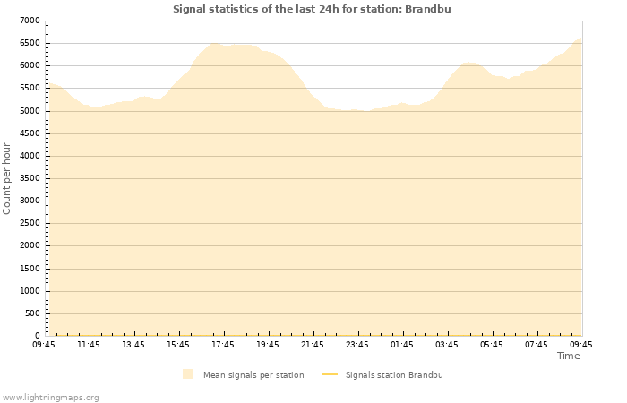 Graphs: Signal statistics