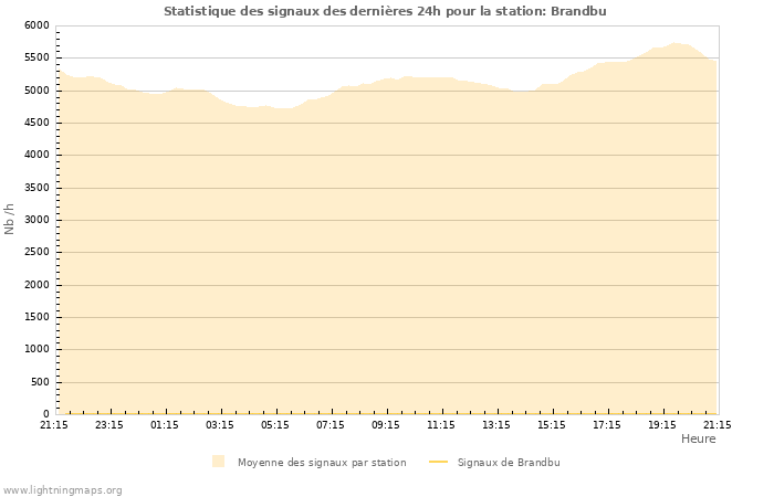 Graphes: Statistique des signaux