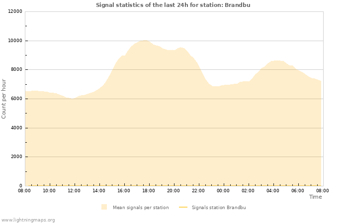Grafikonok: Signal statistics