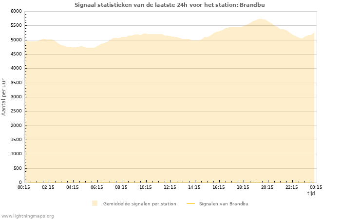 Grafieken: Signaal statistieken