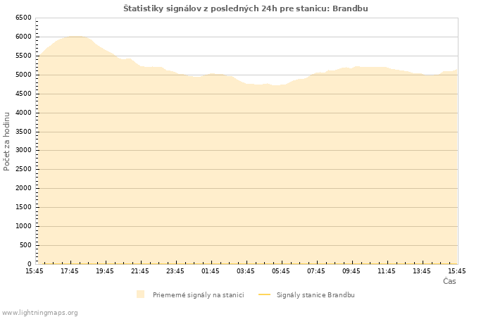 Grafy: Štatistiky signálov