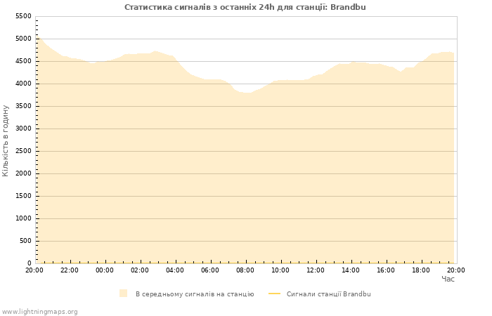 Графіки: Статистика сигналів