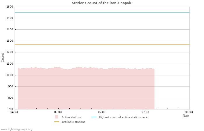 Grafikonok: Stations count