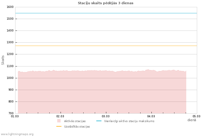 Grafiki: Staciju skaits