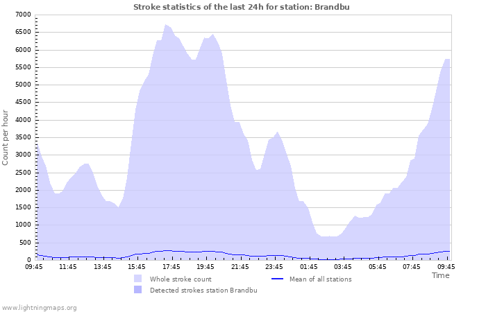 Graphs: Stroke statistics