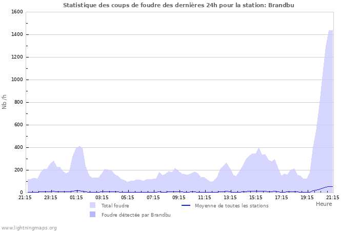 Graphes: Statistique des coups de foudre