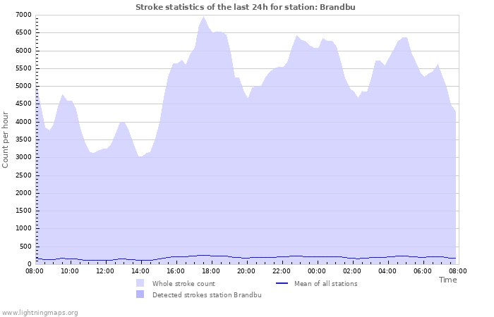 Grafikonok: Stroke statistics