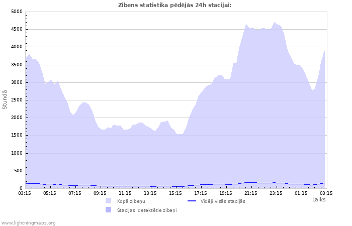 Grafiki: Zibens statistika