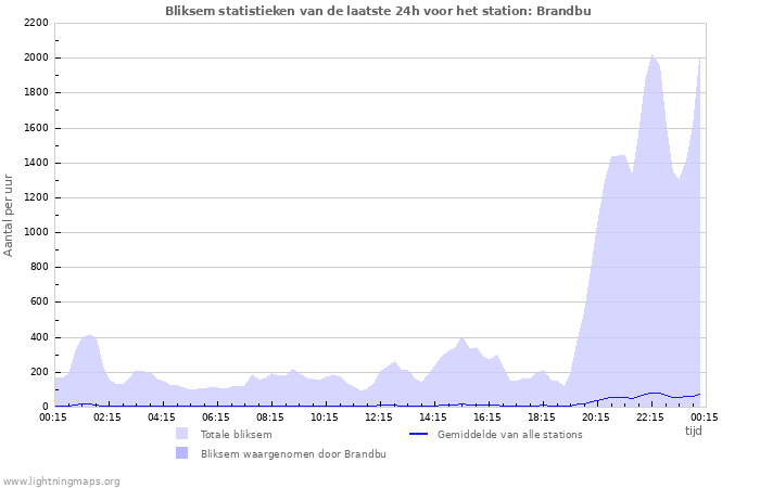 Grafieken: Bliksem statistieken