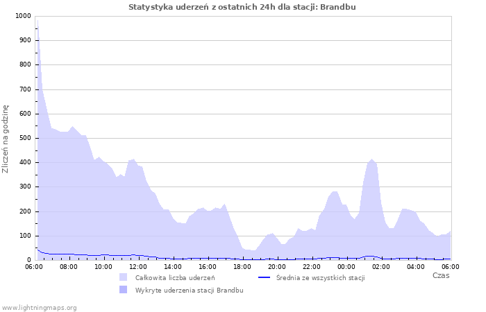 Wykresy: Statystyka uderzeń