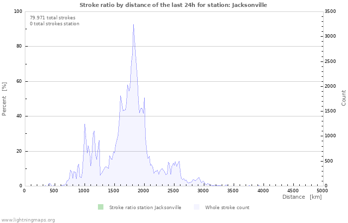 Grafikonok: Stroke ratio by distance