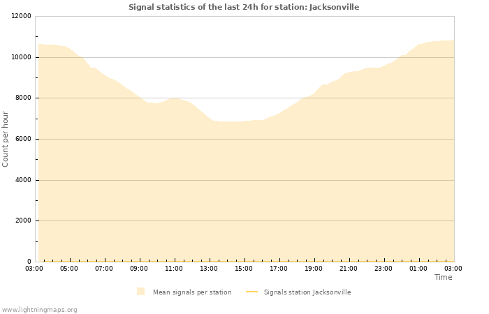 Grafikonok: Signal statistics