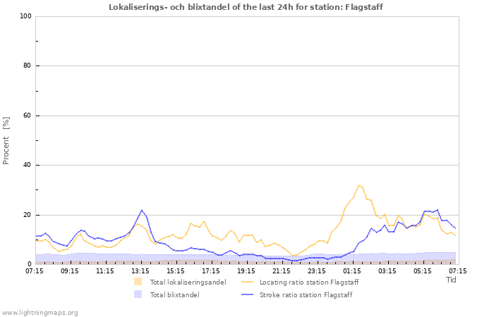 Grafer: Lokaliserings- och blixtandel