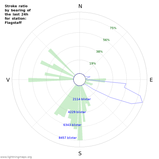 Grafer: Stroke ratio by bearing